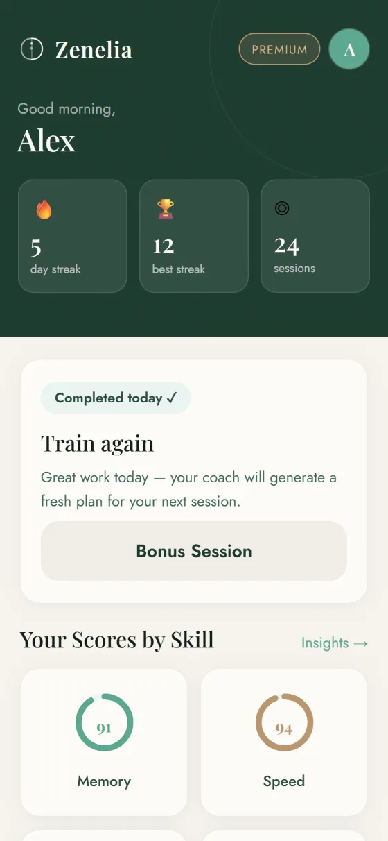 The Zenelia home screen of a Premium account, with sample data: a 5-day streak, a best streak of 12, 24 sessions, today's session completed, and the scores by skill.