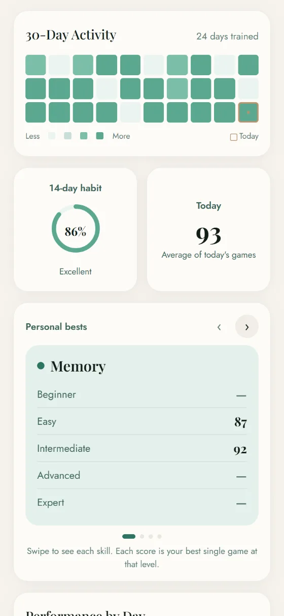 The Insights screen with sample data: 30 days of activity, a 14-day habit of 86%, today's score of 93, and the best memory-game score at each level played.